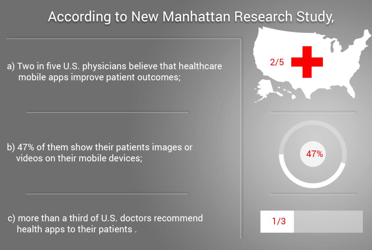 according to new manhattan research study