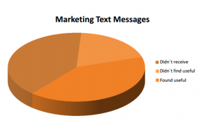Marketing Text Messages