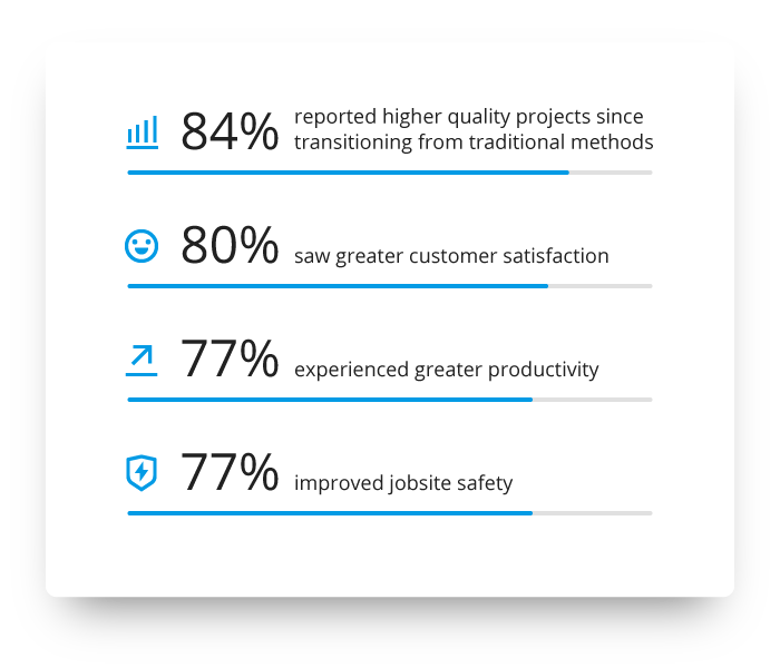 84% reported higher quality projects since transitioning from traditional methods, 80% saw greater customer satisfaction, 77% experienced greater productivity and 77% improved jobsite safety